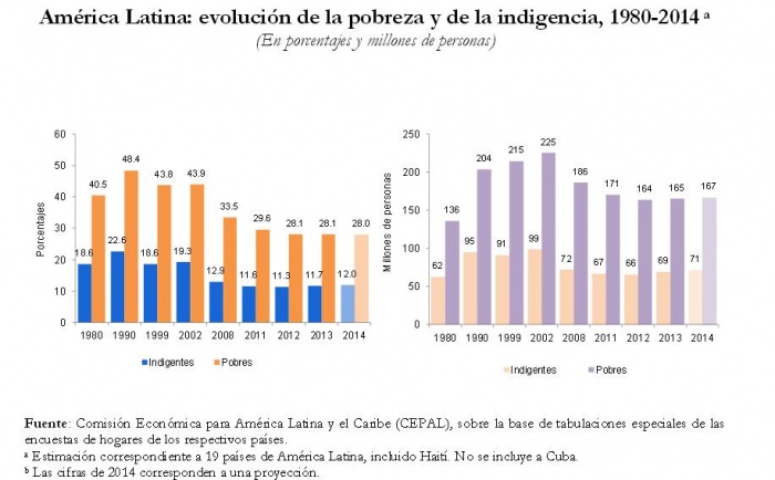 Pobreza CEPAL 1980-2014.JPG